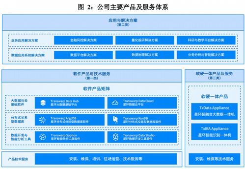 ipo雷達(dá) 業(yè)績持續(xù)虧損 銷售費(fèi)用高于營收,星環(huán)科技能走多遠(yuǎn)